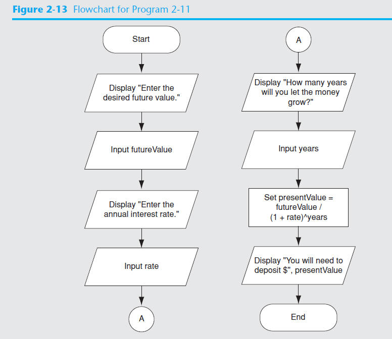 Flowchart