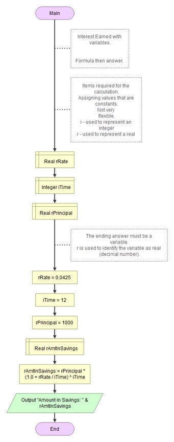 Flowchart of solution.