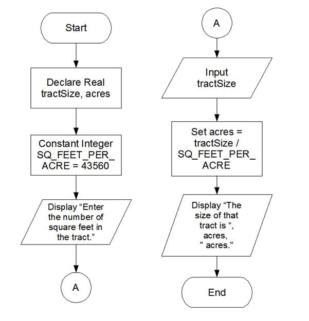 Flowchart