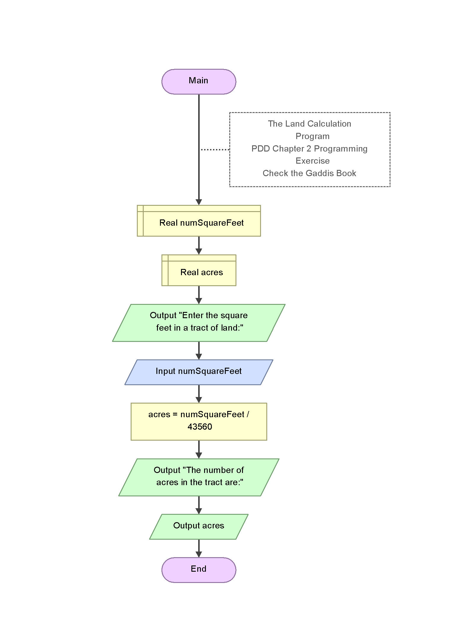 Flowgorithm Flowchart